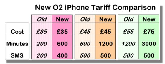 NEW O2 iPhone tariffs (Feb 2008)